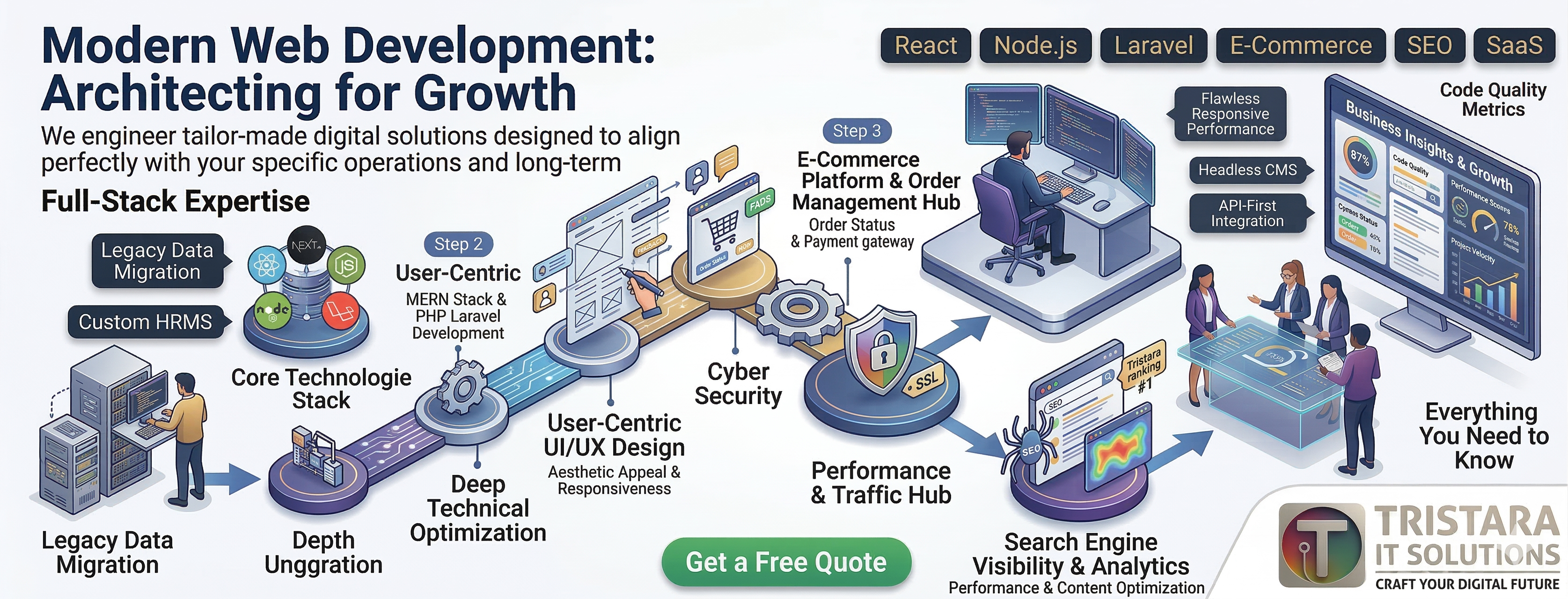 Modern Web Development Stacks